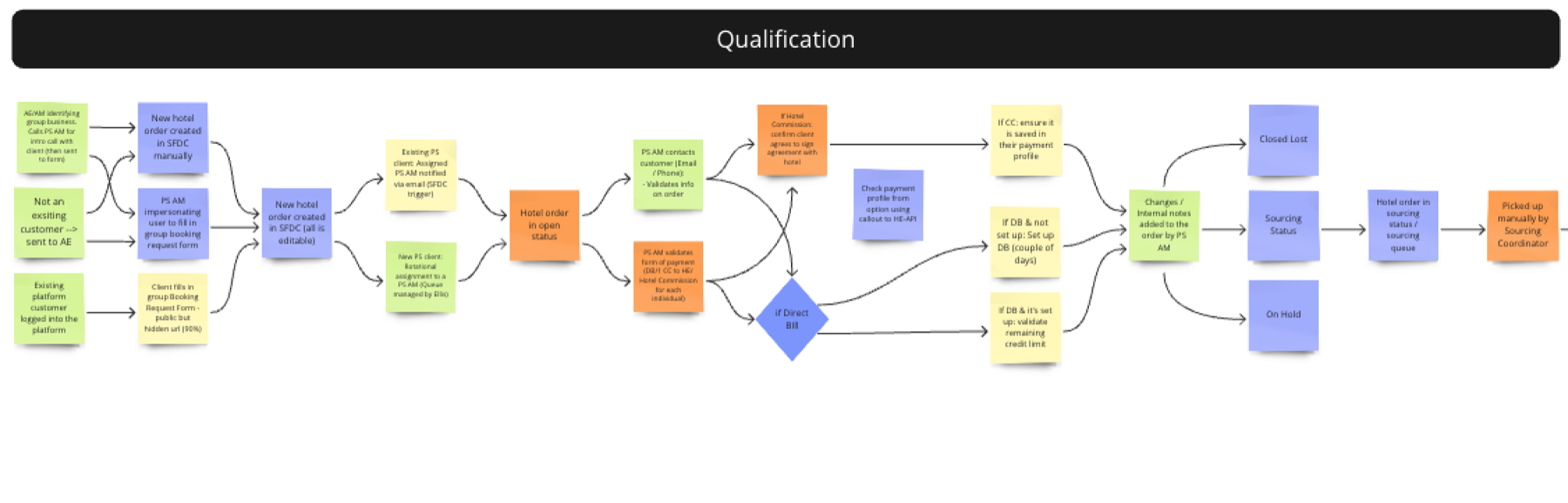 Qualification flow
