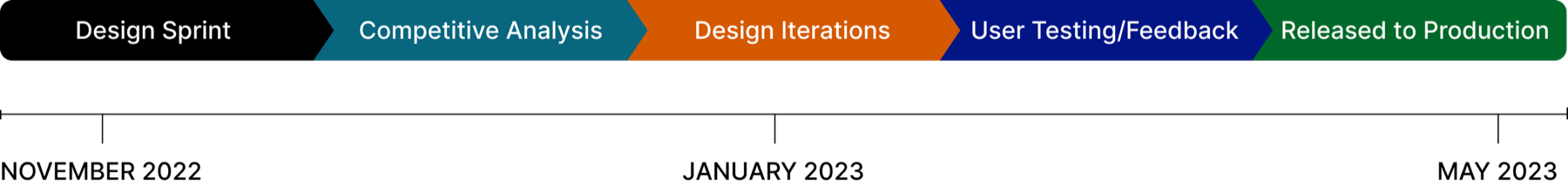 Design timeline